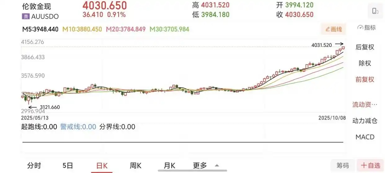 黄金还能走多远? 黄金还能走多远?